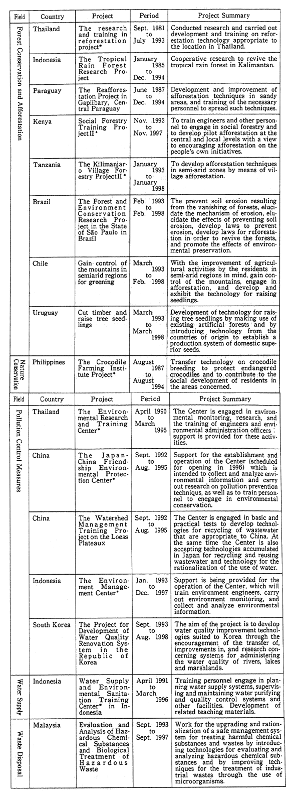 Table 12-4-4 Major Project-Type Technical Cooperations 