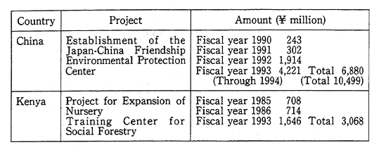 Table 12-4-5 Major Grant Aid Cooperation Projects in Environment Fields