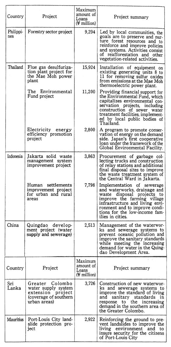 Table 12-4-6 Major Loans in Environmental Projects