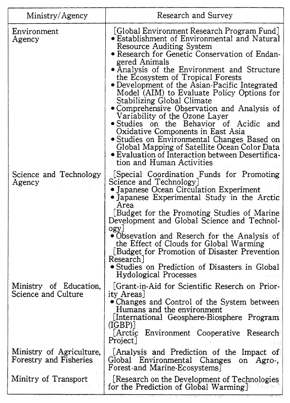 Table 12-5-l Major Research and Surveys Activities in the Fields of Global Environment in FY 1993 
