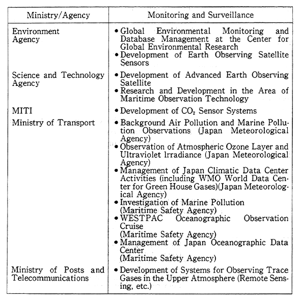 Table 12-5-3 Major Monitoring and Surveillarice Activities in the Field of Global Environment in FY l993