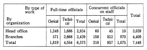 Table 14-4-1 Staff in Charge of Environmental Pollution in Prefectures and Designated Cities