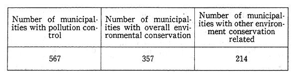 Table 14-4-4 Enactment for Environmental Conservation by Municipalities