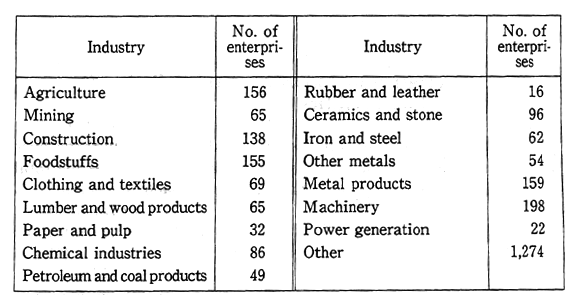 Table 14-4-5 Number of the Newly Concluded Environmental Pollution Prevention Agreements, by Industry