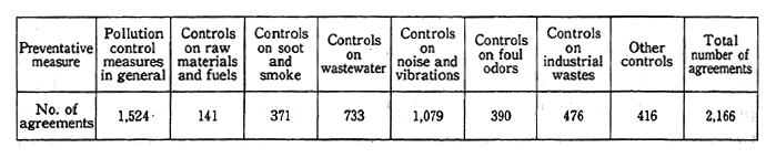 Table 14-4-6 Pollution Prevention Agreements by Type of Preventative Measure