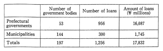 Table 14-4-8 Local Government Loan Program for Pollution Control Investment (Fiscal 1992)