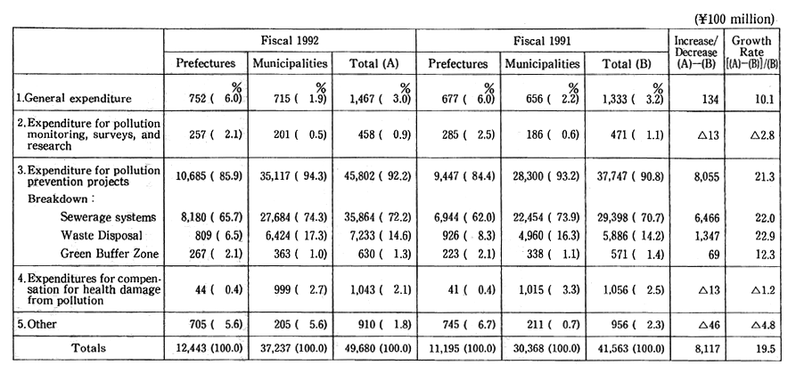 Table 14-4-10 Statements of Account for Municipal Pollution Measures (Fiscal 1992)