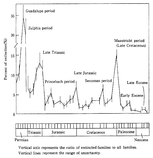 Fig. 1-1-3 History of Marine Life Extinctions over the Past 270 Million Years