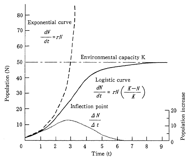 Fig 1-1-6 Population Icrease Curves