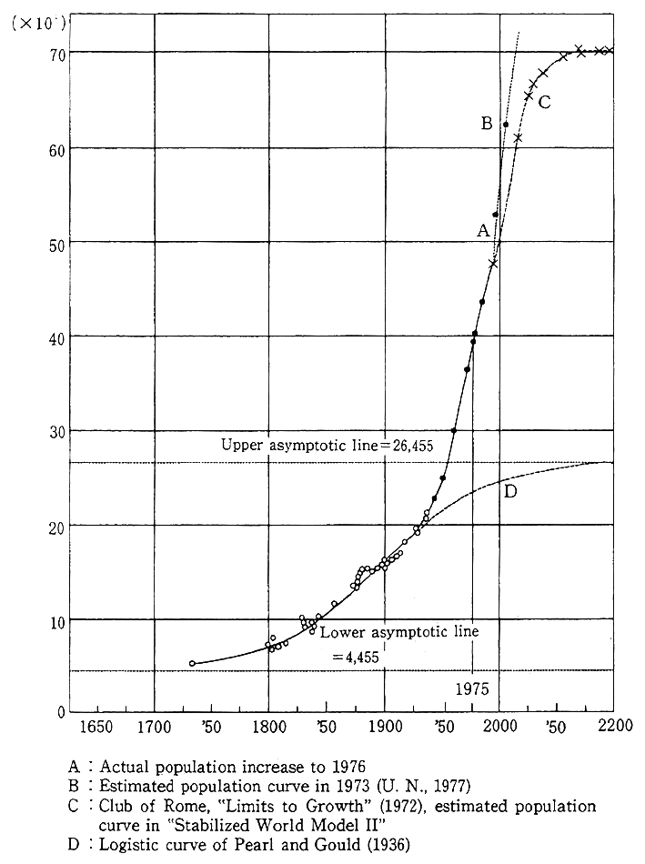 Fig 1-1-7 World Population Increase Curve