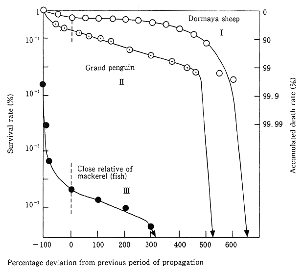 Fig. 1-1-9 Various Survival Curves (Ito, 1978)