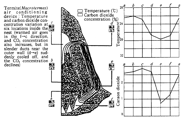 Fig. 1-1-11 Termite Air Conditioning Systems