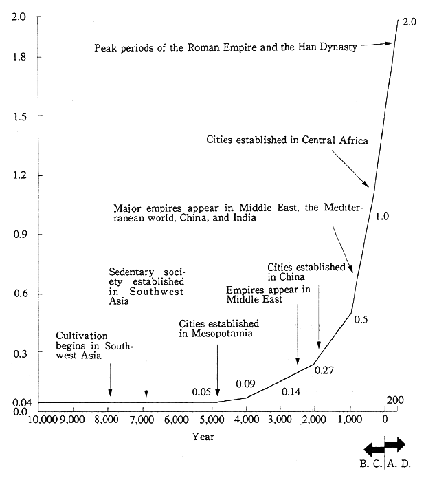 Fig. 1-2-1 World Population Trend from 10,000 B.C. to 200 A.D.