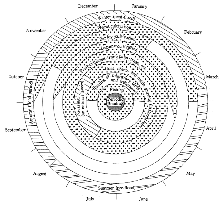 Fig. 1-2-8 Cyclical System of Ancient Egyptian Civilization