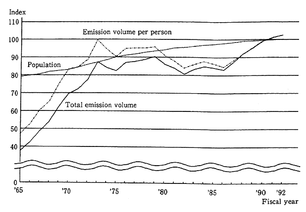 Fig. 1-3-1 Trends in Japan's Carbon Dioxide Emission Volume
