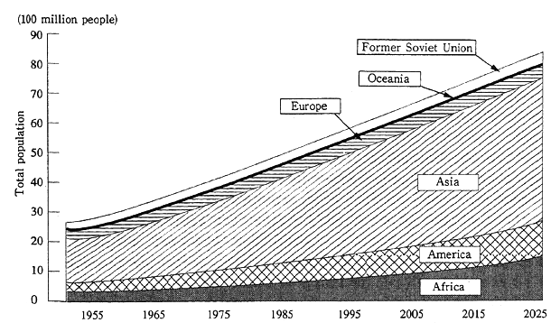 Fig. 1-3-2 Population by Major Regions: 1950-2025