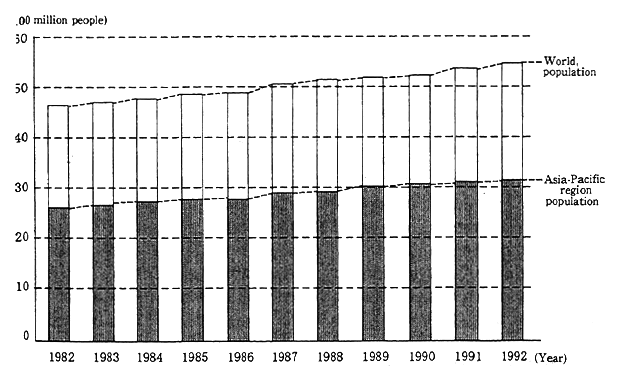 Fig. 2-1-1 World and Asia-Pacific Population Trends