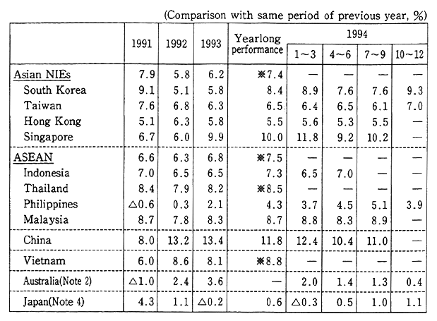 Table 2-1-1 Economic Trends in the Asia-Pacific Region (Net-GDP Growth Rates)
