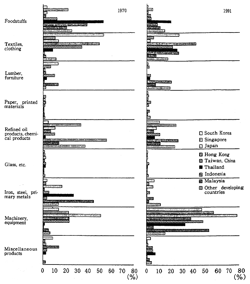 Fig. 2-1-2 Product Export Composition for Asian Countries in, 1970 and 1991