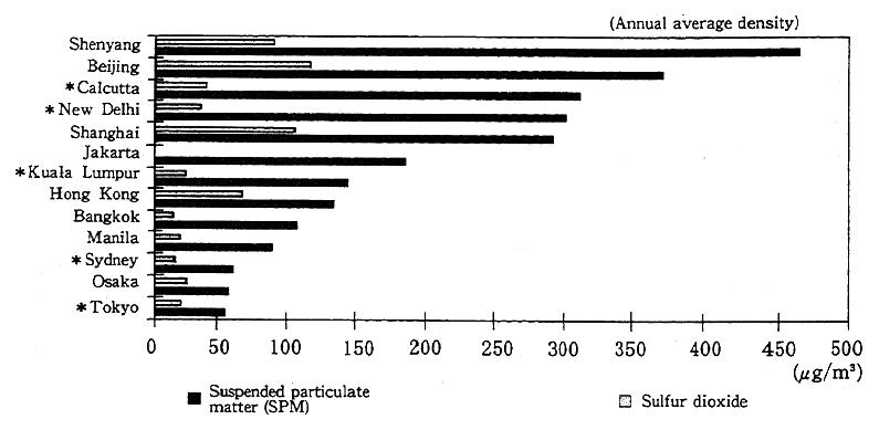 Fig. 2-1-3 State of Air Pollution in Major Asian Cities in1987-1990 * 1983-1986
