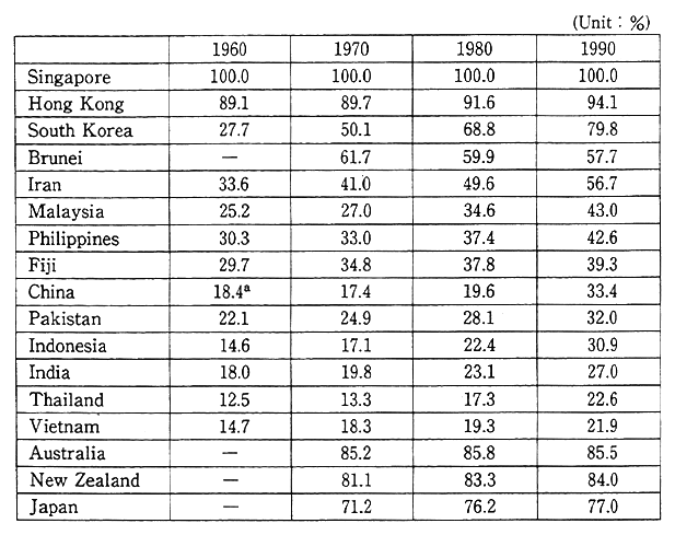 Table 2-1-3 Trends in Urban Population Ratios in Asia-Pacific Region, 1960-1990