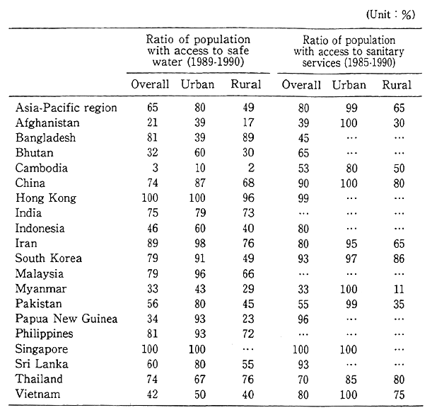 Table 2-1-4 Ratio of Population in Major Asia-Pacific Countries with Access to Safe Water and Sanitary Facilities