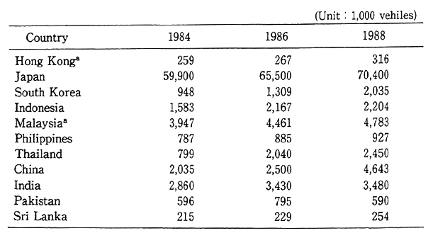 Table 2-1-5 Trend in Automobile Numbers in Major Asia-Pacific Countries