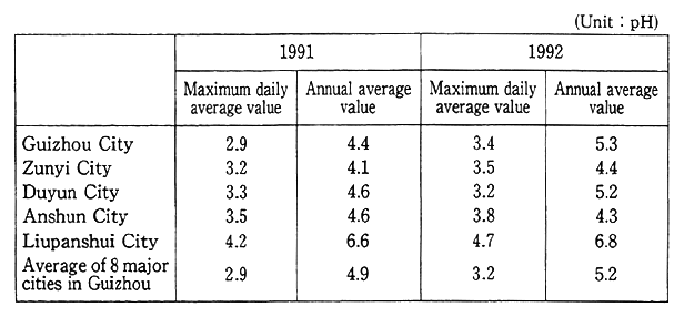 Table 2-1-6 Acid Deposition Situation (pH value of Rainfall) in Major Cities of Guizhou Province, China for 1991-1992