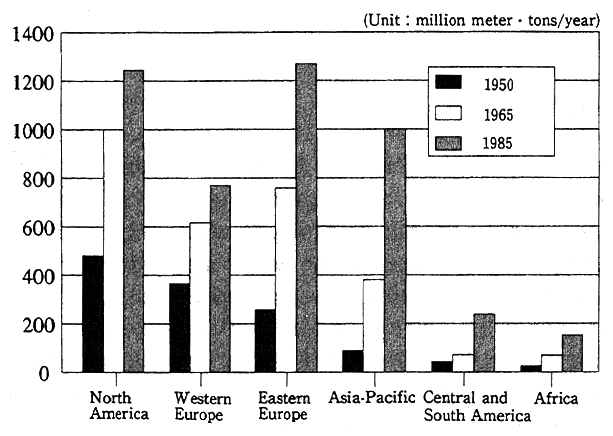 Fig. 2-1-5 Industrial-based Carbon Dioxide Emission Trends by Region, for 1950, 1965, and 1985