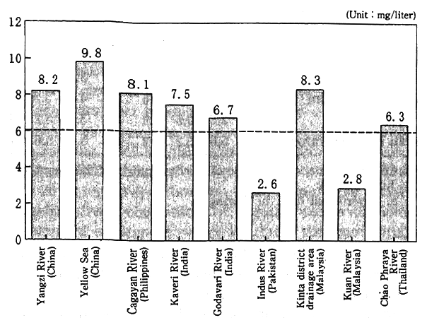 Fig. 2-1-6 Water Pollution Situation (DO) in Asian Region