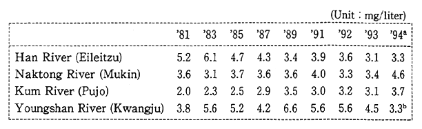 Table 2-1-7 Water Pollution Situation(BOD) in Four Major Rivers in South Korean