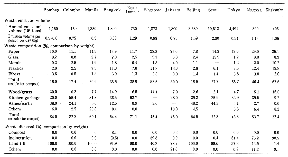 Table 2-1-8 Composition and Disposal of Solid Wastes in Major Citis of ESCAP Member Countries