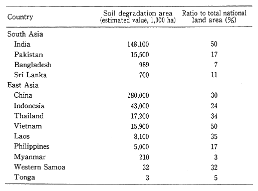 Table 2-1-10 Land Area Affected by Soil Degradation in Countries of Asian Region