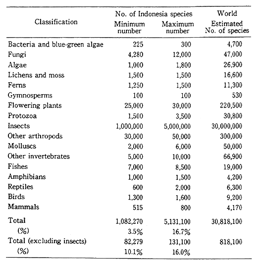 Table 2-1-11 Total Number of Species in Indonesia by Major Classification