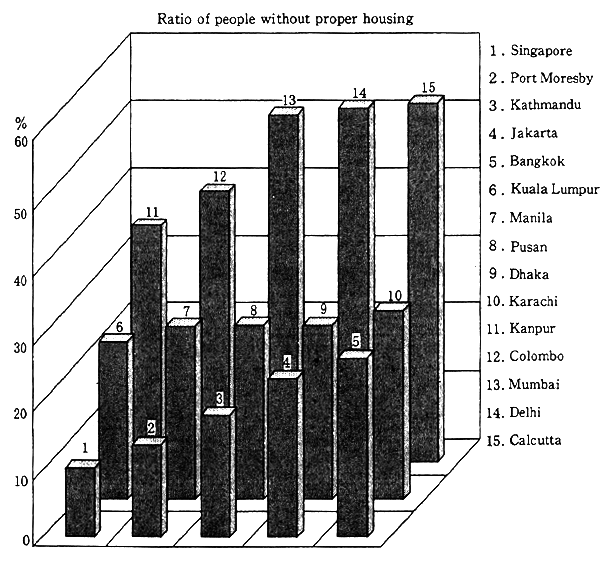 Fig. 2-2-3 Ratio of Slum Dwelling Population in Asian Cities