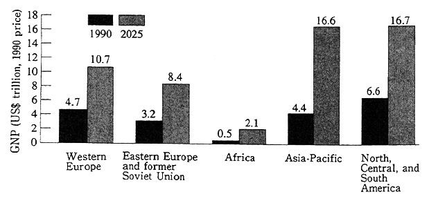 Fig. 2-2-4 GNP by Region Current/Forecast (1990/2025)