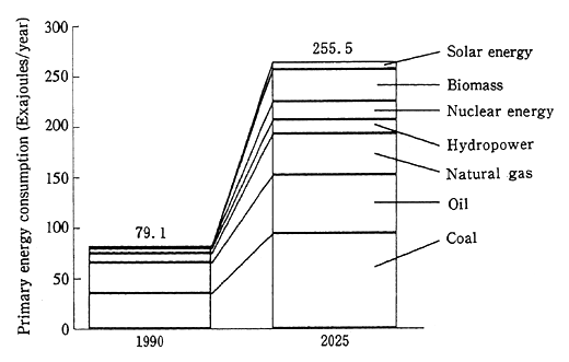 Fig. 2-2-5 Primary Energy Consumption in Asia.Pacific Region (1990/2025)