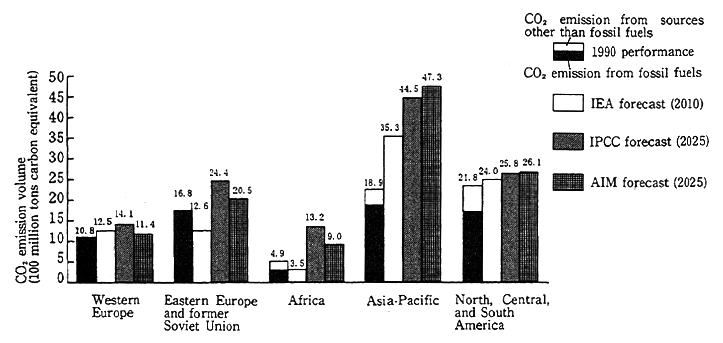 Fig.2-2-6 Carbon Dioxide Emission Volume by Region Prepared by the Environment Agency