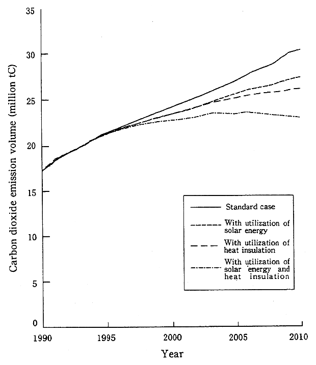 Fig. 2-2-8 Forecast of Carbon Dioxide Emission of South Korea's Private Sector