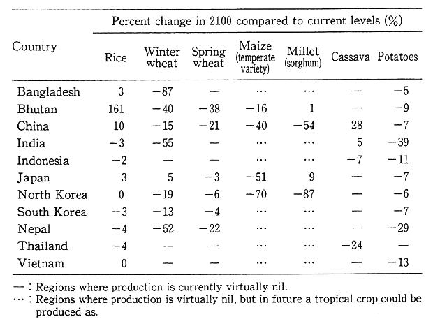 Table 2-2-1 Estimated Climate-induced Changes in Agricultural Production in Asian Countries in 2100