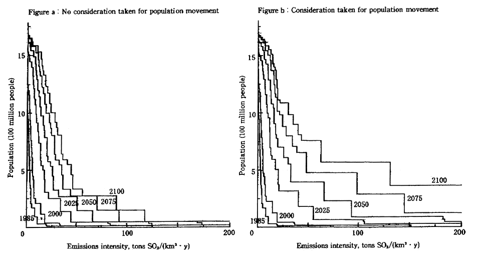 Fig. 2-1-11 Forcast of Sulfur Dioxide Intensity and Accumulated Population Living in Such Environments