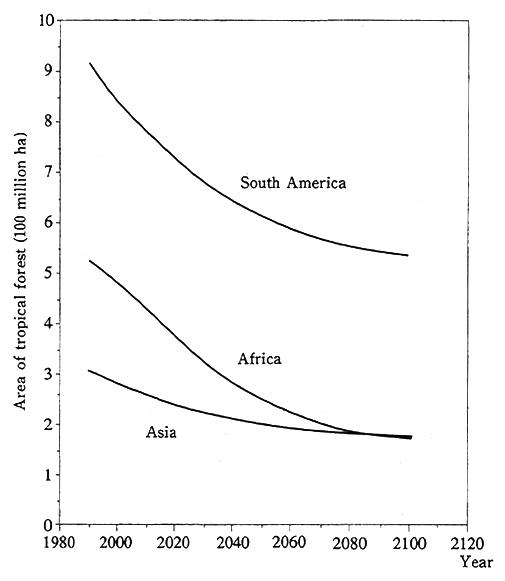 Fig. 2-2-12 Comparison of Tropical Forest Decline Forecast by Region