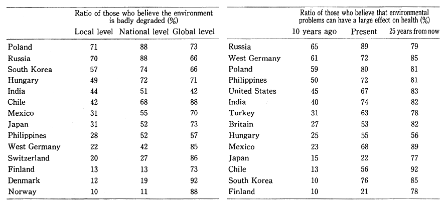 Table 2-3-1 Awareness of Environmental Problems by Countries