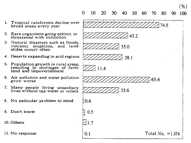 Fig. 2-3-2 Environmental Problems in Developing Countries