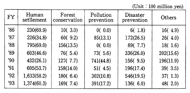 2. Performance of bilateral aid by sector