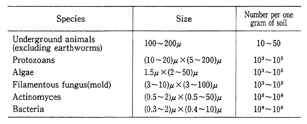 Table 3-1-2 Species, Size and Number of Soil Life Forms