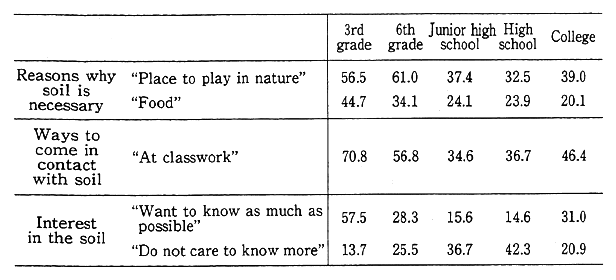 Table 3-1-7 Awareness and Interest in the Soil by School Grade Level