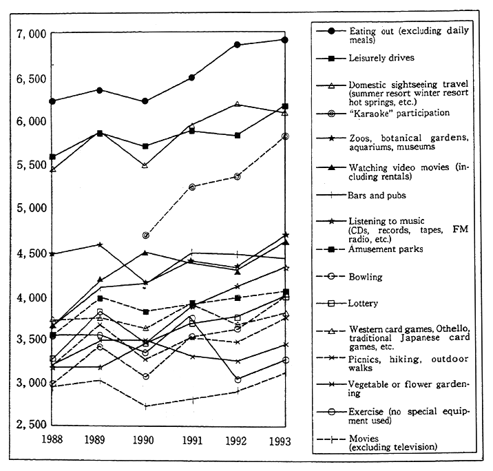 Fig. 3-1-11 Number of People Participating in Leisure Time Activities (Unit : 10,000 people)