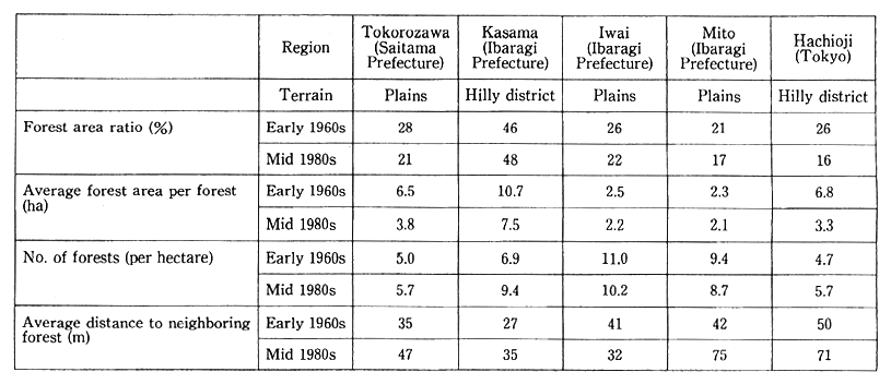 Table 3-2-3 Secondary Forest Decline and Fragmentation (Numerical Calculations Based on Aerial Photography)