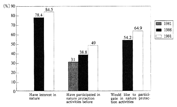 Fig. 3-2-6 Results of Public Opinion Survey Concerning Nature Protection and Use